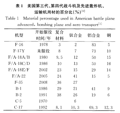 美國(guó)第三代、第四代戰(zhàn)斗機(jī)及先進(jìn)轟炸機(jī)、運(yùn)輸機(jī)用材的百分比